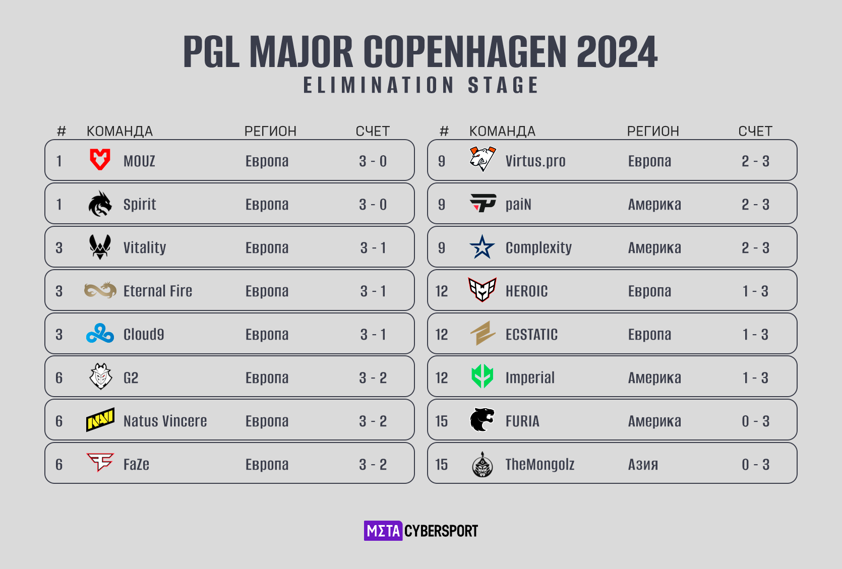 Основная стадия PGL Major Copenhagen 2024