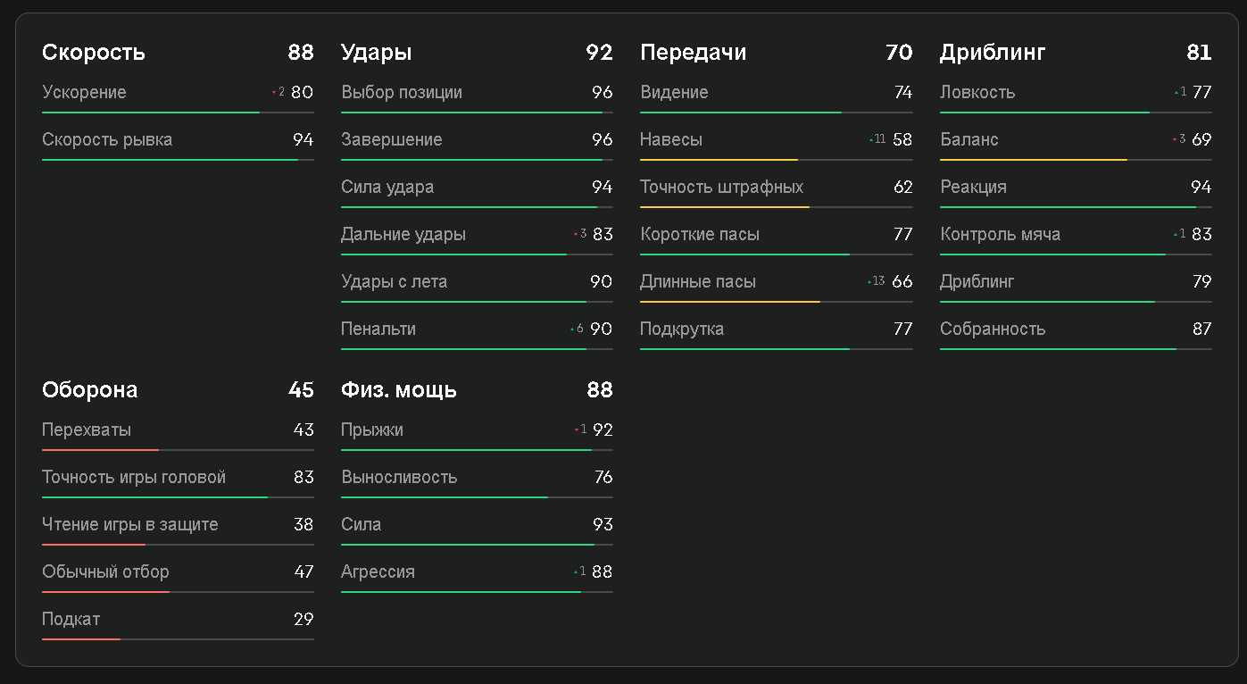 Показатели Холанда в EA FC 25