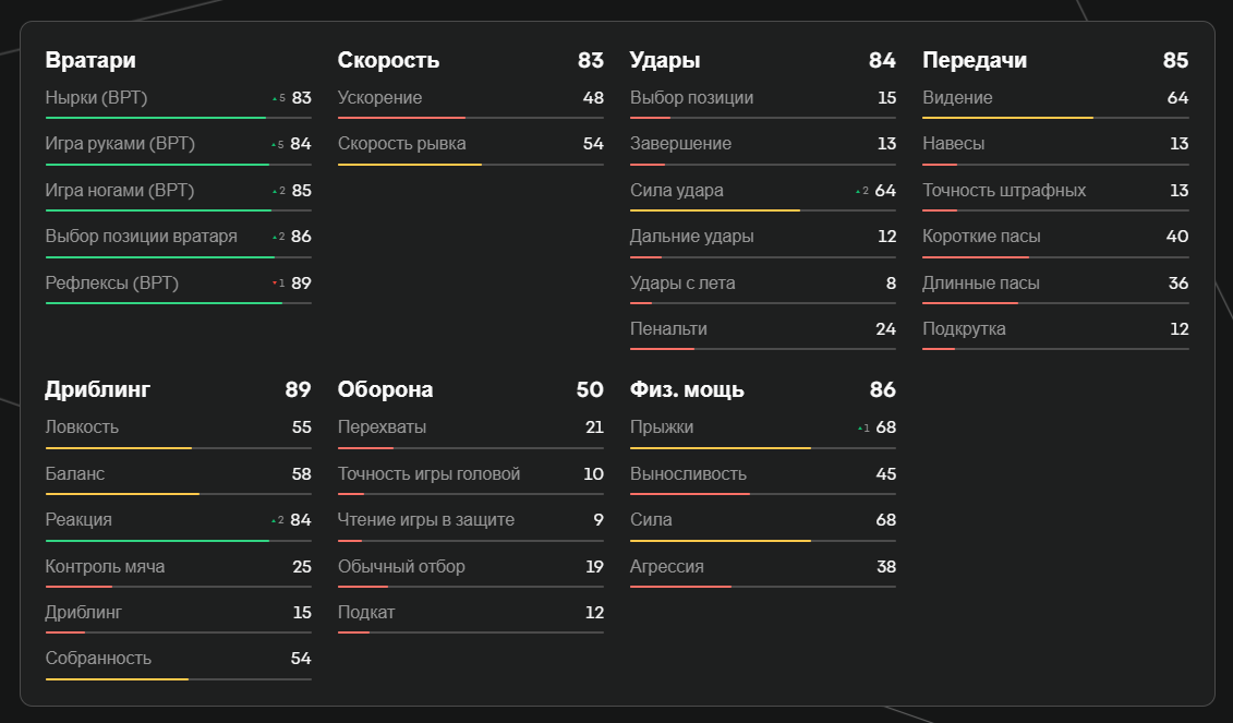 Показатели Зоммера в EA FC 25