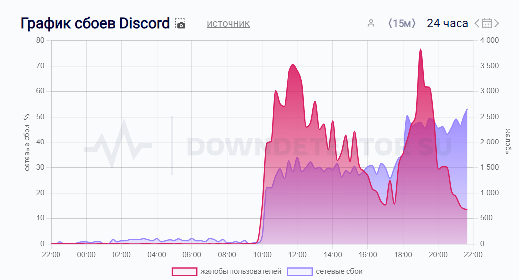 Количество жалоб на работу Discord к вечеру 8 октября уменьшилось