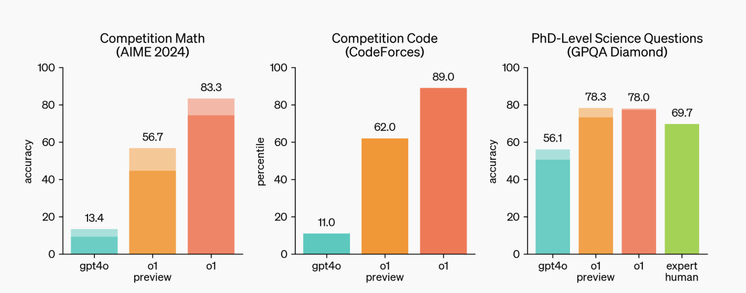 Новая o1 в большинстве случаев превосходит Chat GPT-4o в 4-6 раз