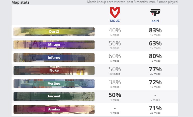 Статистика по картам за последние 3 месяца (HLTV)