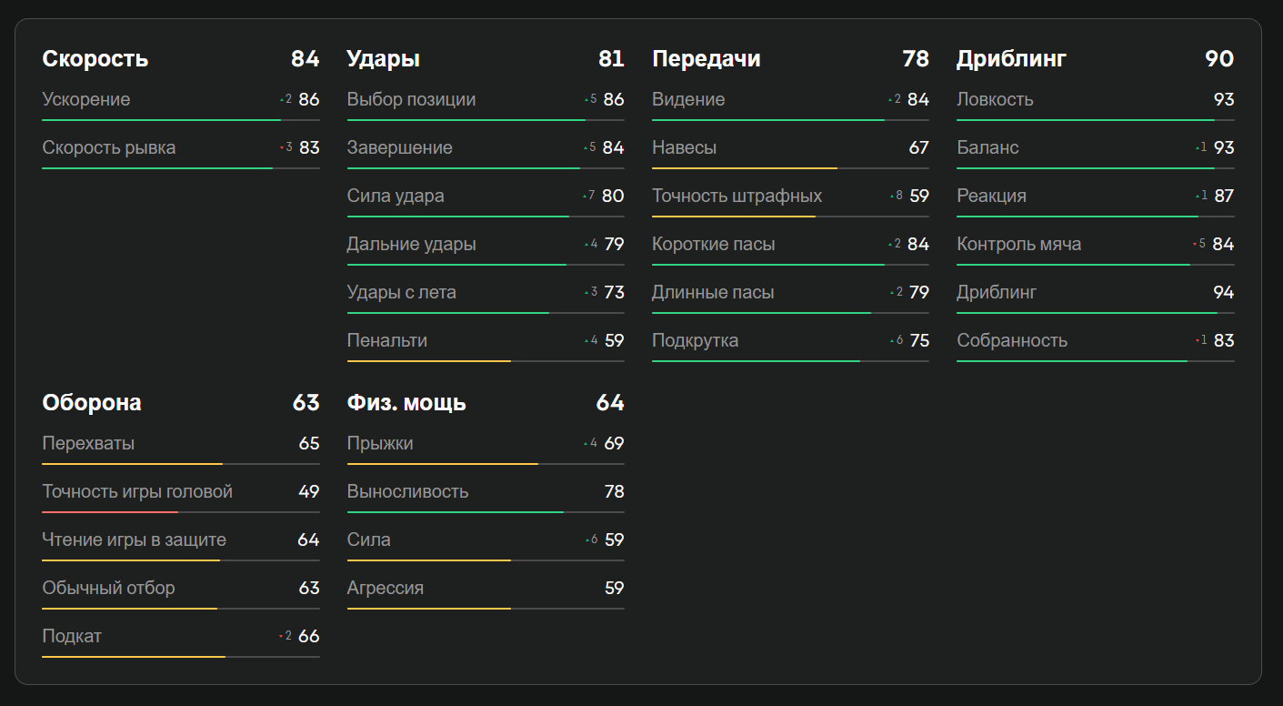 Показатели Мусиалы в EA FC 25