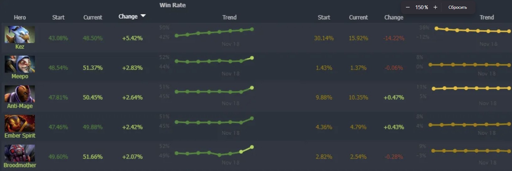 Топ-5 по показателям винрейта (Dotabuff)