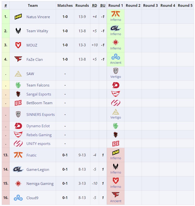 Текущая сетка группы А на RMR к Perfect World Shanghai Major 2024