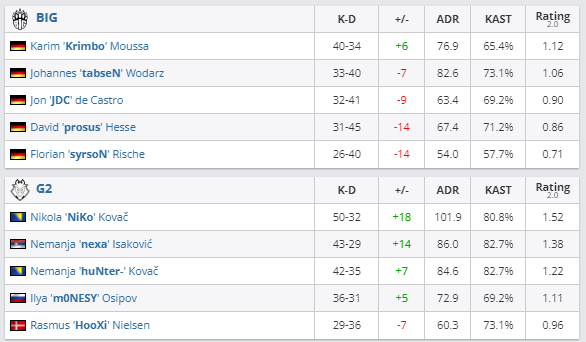 Статистика матча BIG против G2