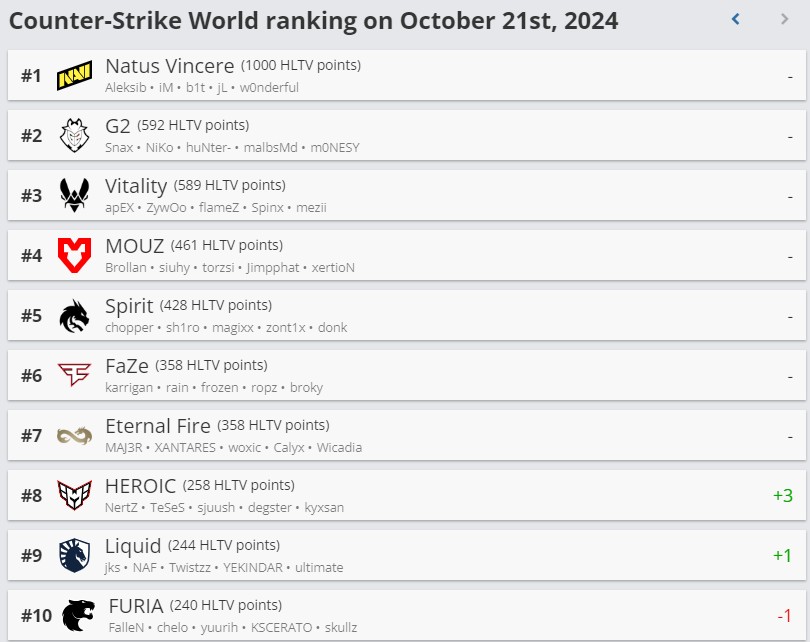 Топ-10 команд (HLTV)