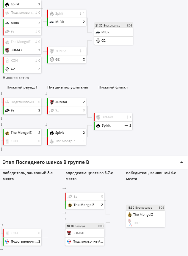 Группа B на ESL Pro League Season 20