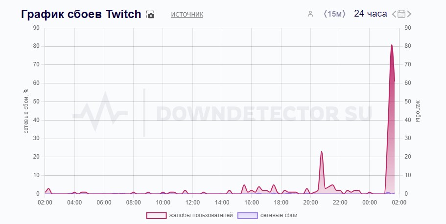 Сбой на Twitch (Downdetector)