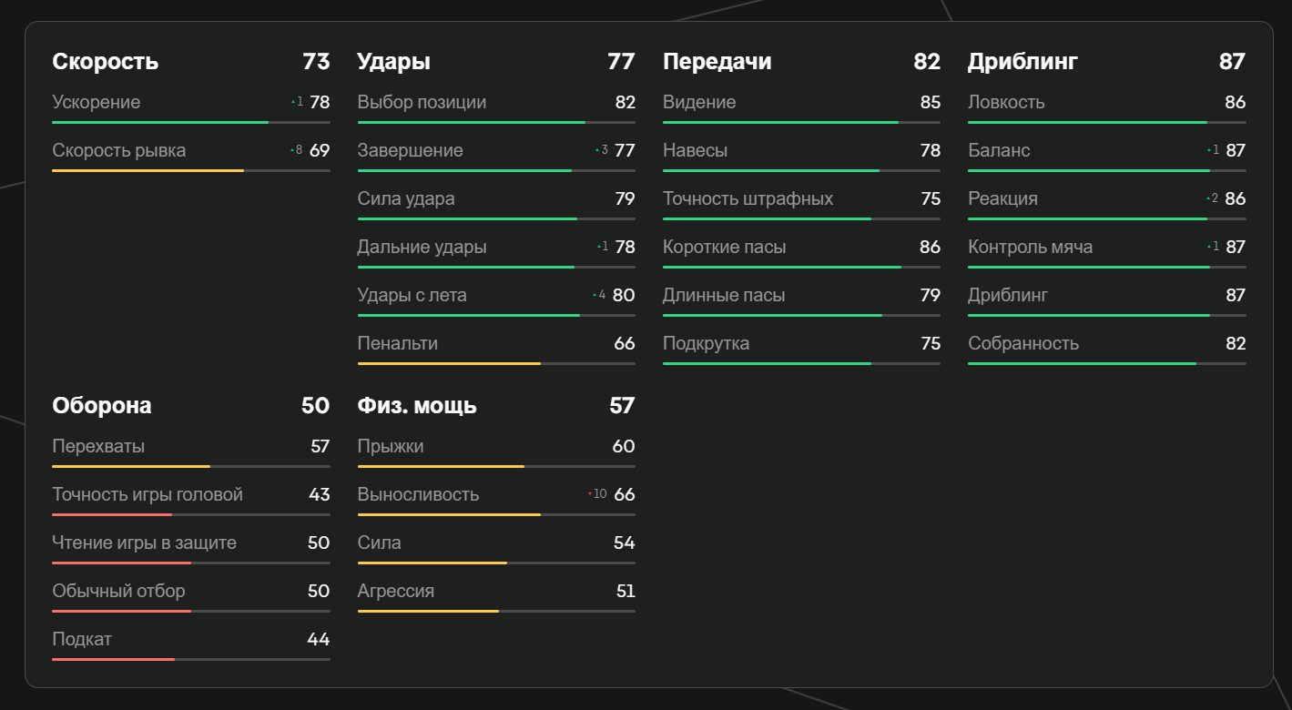 Показатели Ольмо в EA FC 25