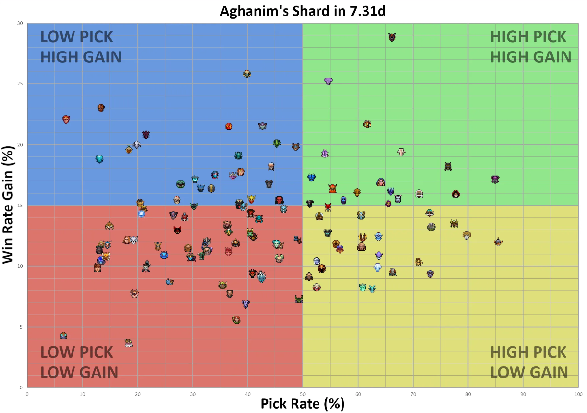 Статистика Aghanim's Shard в патче 7.31d
