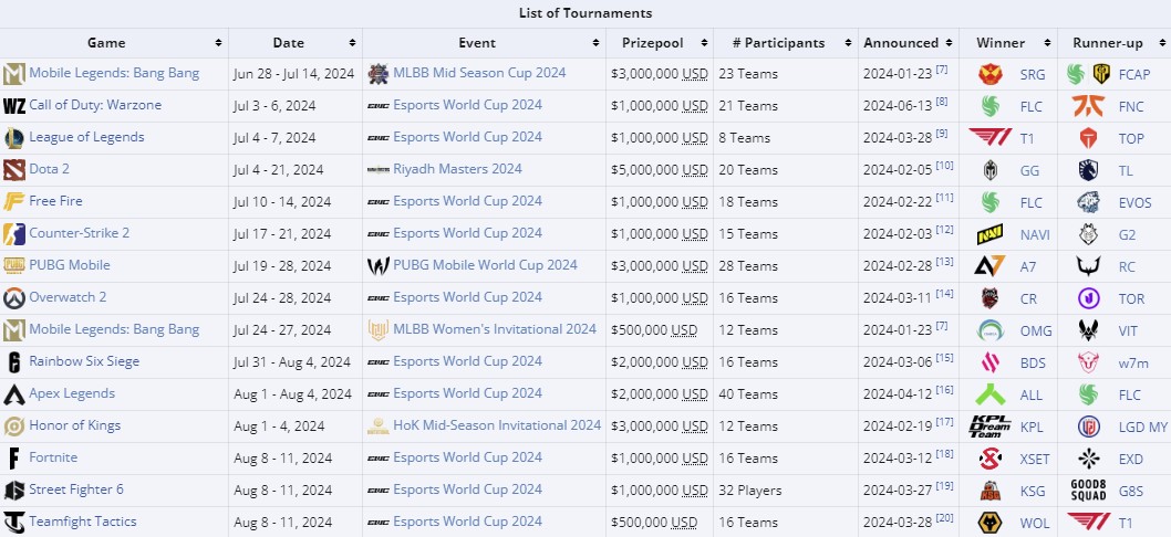 Турниры и победители Esports World Cup 2024