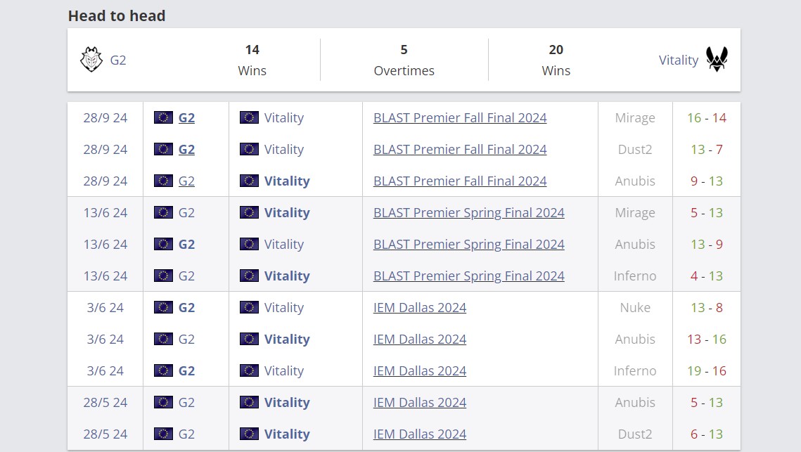 Встречи команд в 2024 году (HLTV)