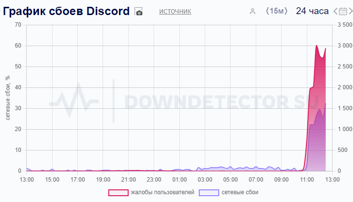 Downdetector