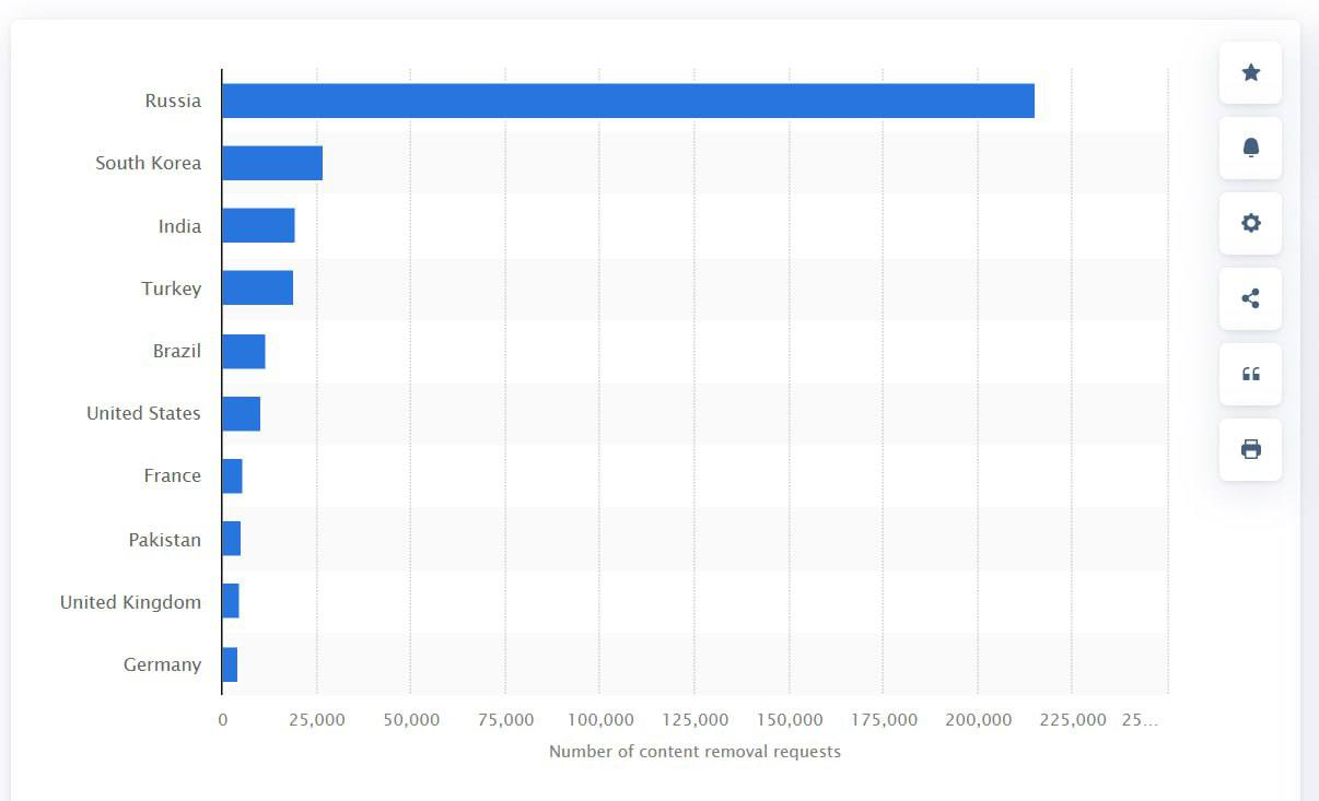 Число жалоб, отправленных в Google за 13 лет