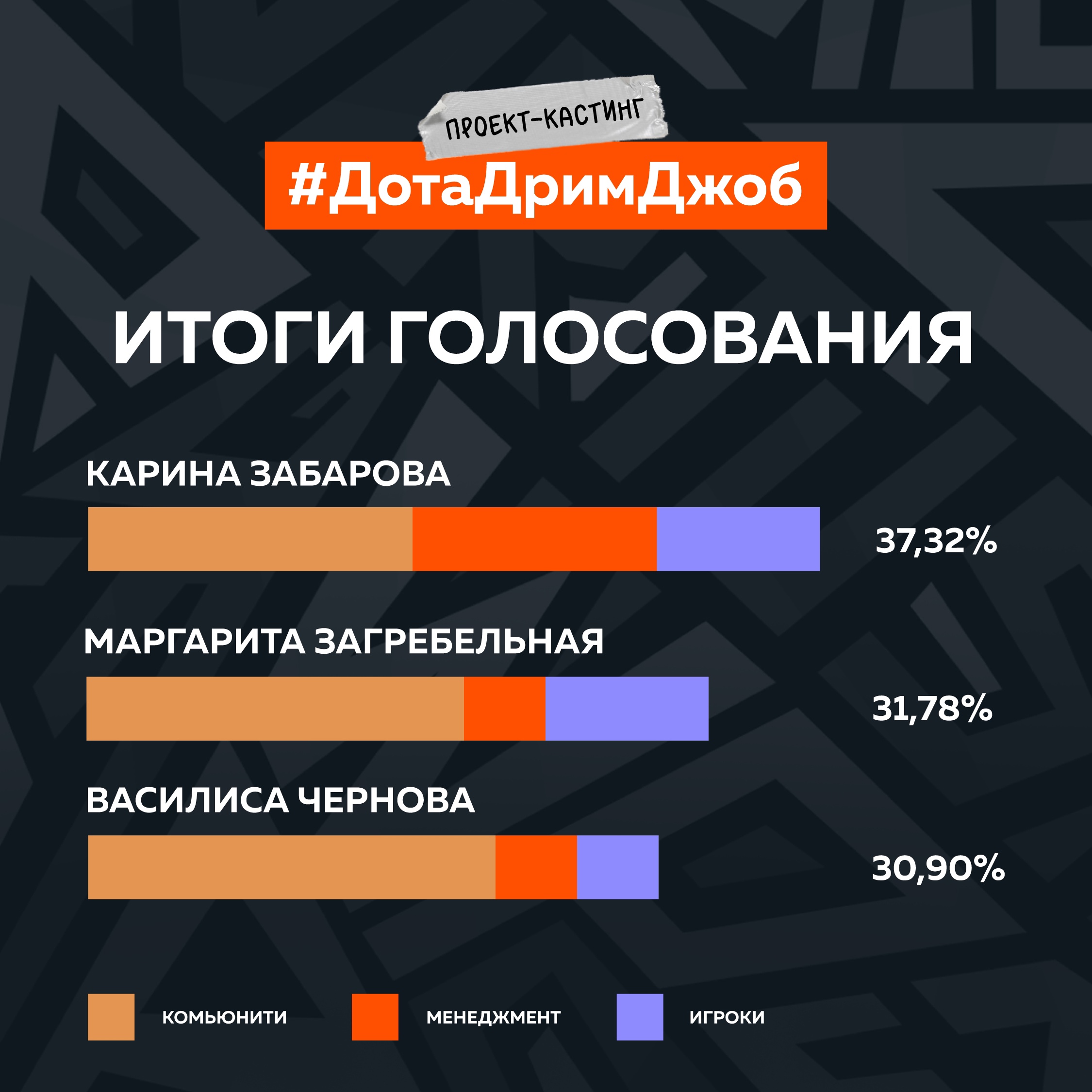 Итоги голосования на должность хоста Virtus.pro