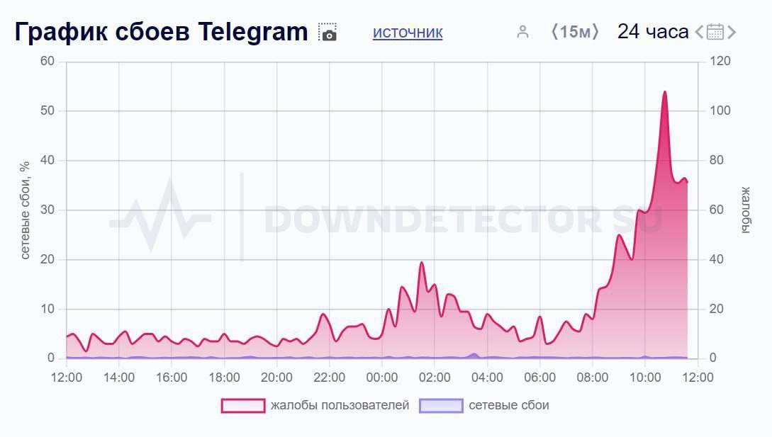 Сбои Telegram (Downdetector)