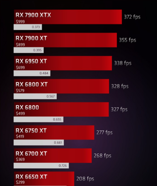 Сравнение видеокарт AMD