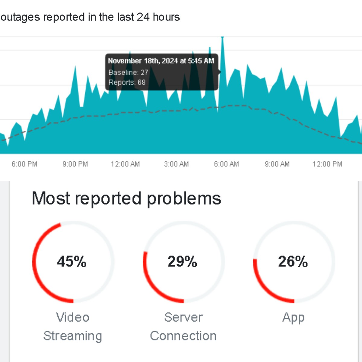 По данным Downdetector, жалобы на YouTube на постоянной основе приходят и от зарубежных зрителей