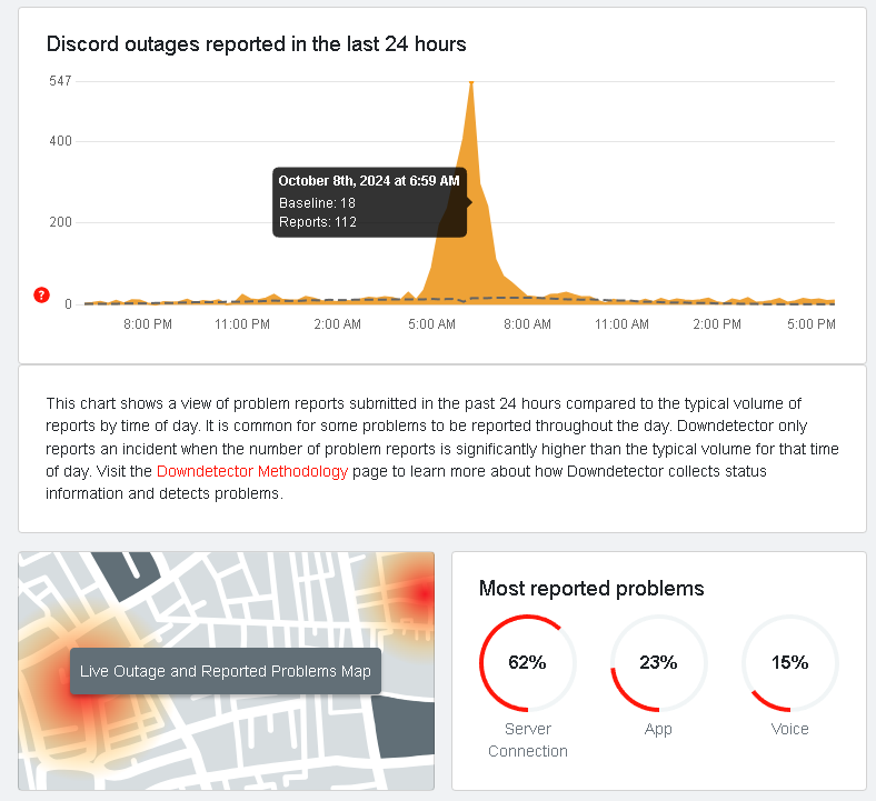 Статистика репортов в сторону Discord от пользователей по всему миру (Downdetector)