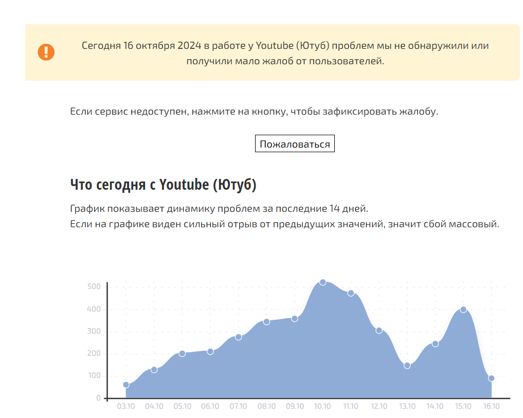 15 октября на сложности с доступом к YouTube сообщили более трёхсот раз