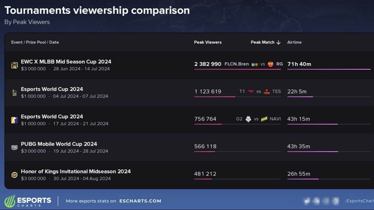 Турнир Esports World Cup 2024 по CS2 занял третье место по пику зрителей