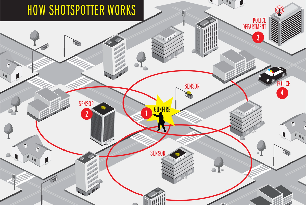 Алгоритм работы ShotSpotter