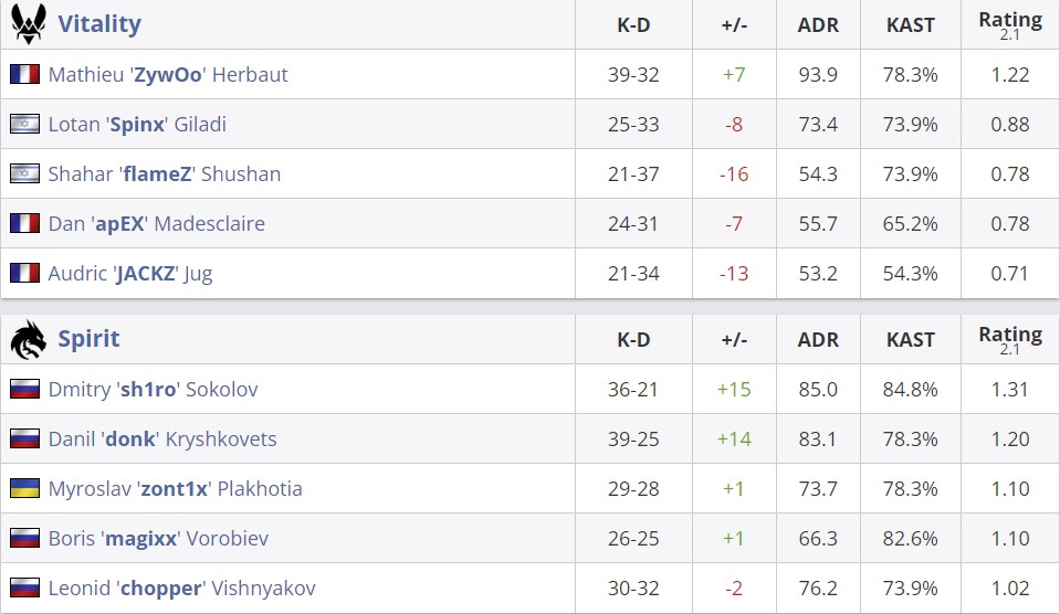 Статистика матча (HLTV)