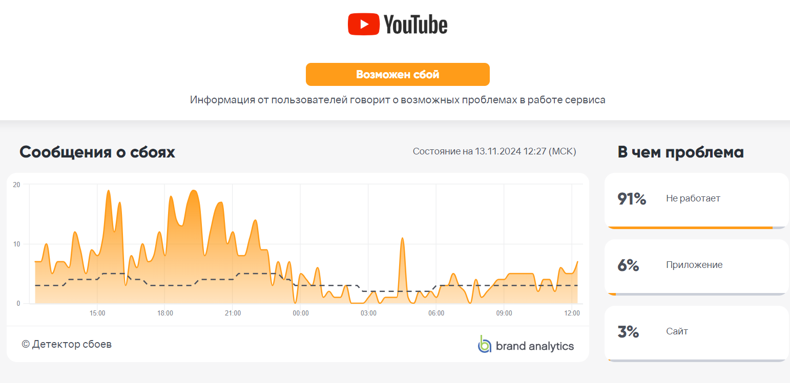 По состоянию на 13 ноября жители России продолжают жаловаться на YouTube