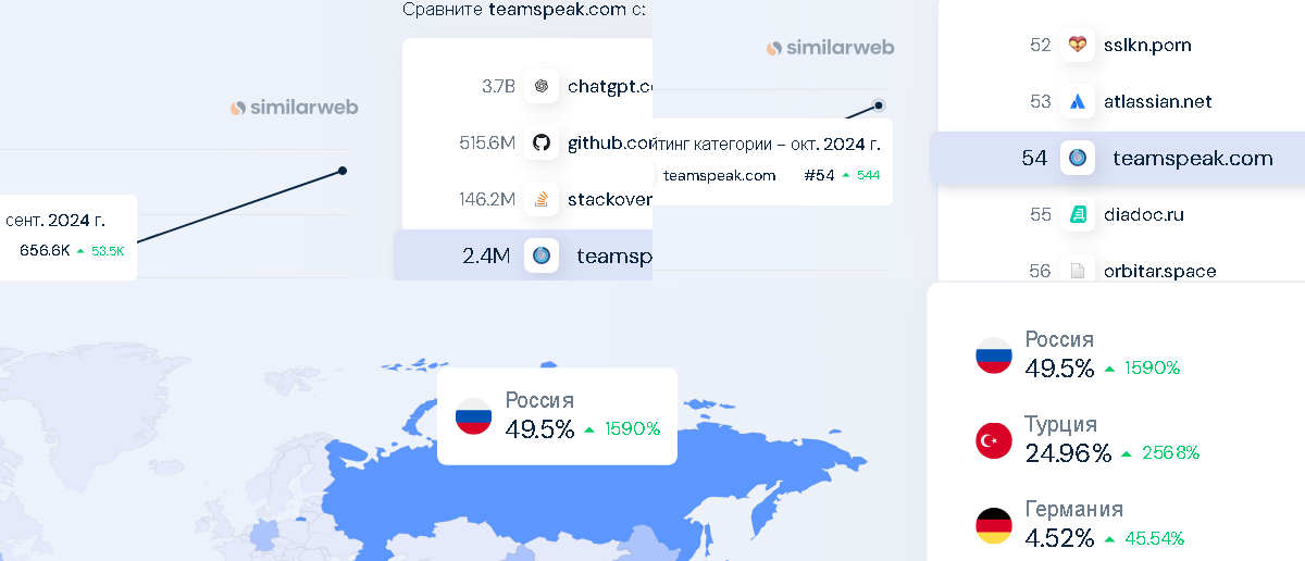 Колоссальный рост статистики посещения сайта teamspeak.com на фоне блокировки Discord в РФ (по данным similarweb)