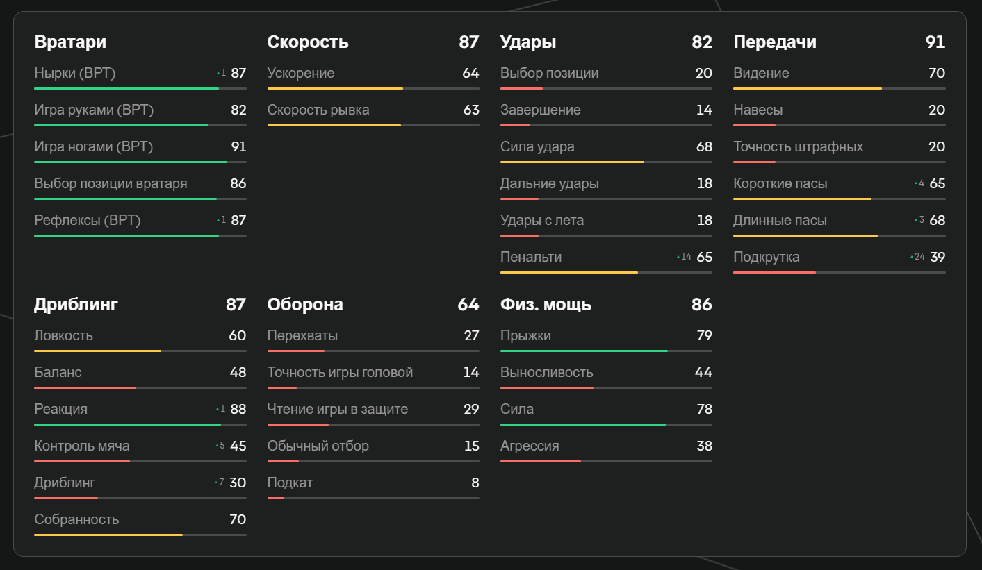 Показатели Эдерсона в EA FC 25