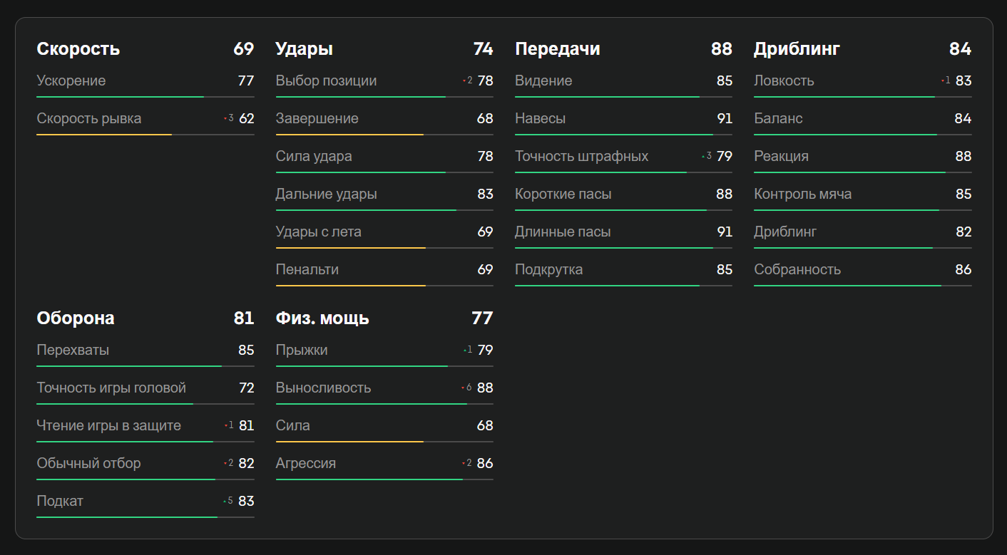 Показатели Киммиха в EA FC 25