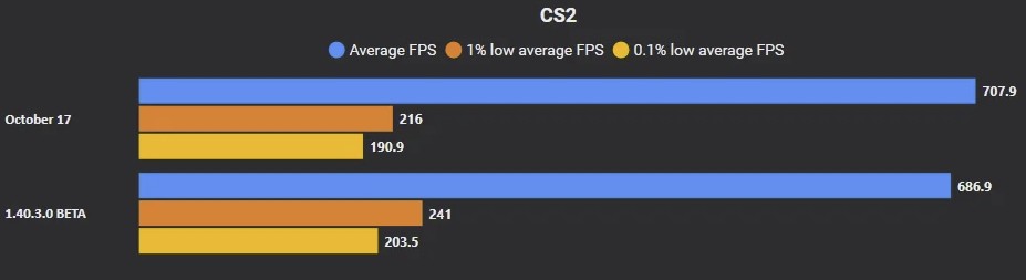 Сравнение значений FPS в предыдущей версии CS2 и бете