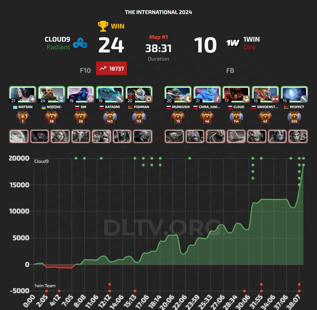 График первой игры Cloud9 и 1win Team