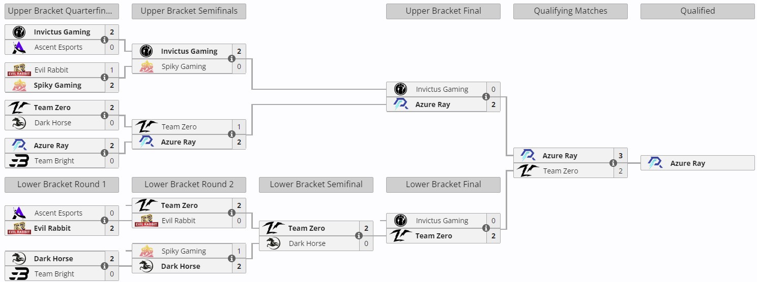 Закрытые отборочные к DreamLeague Season 24 по Dota 2 для Китая