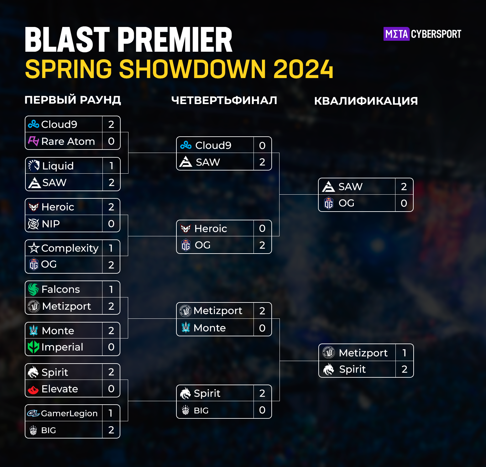 Сетка BLAST Premier Spring Showdown