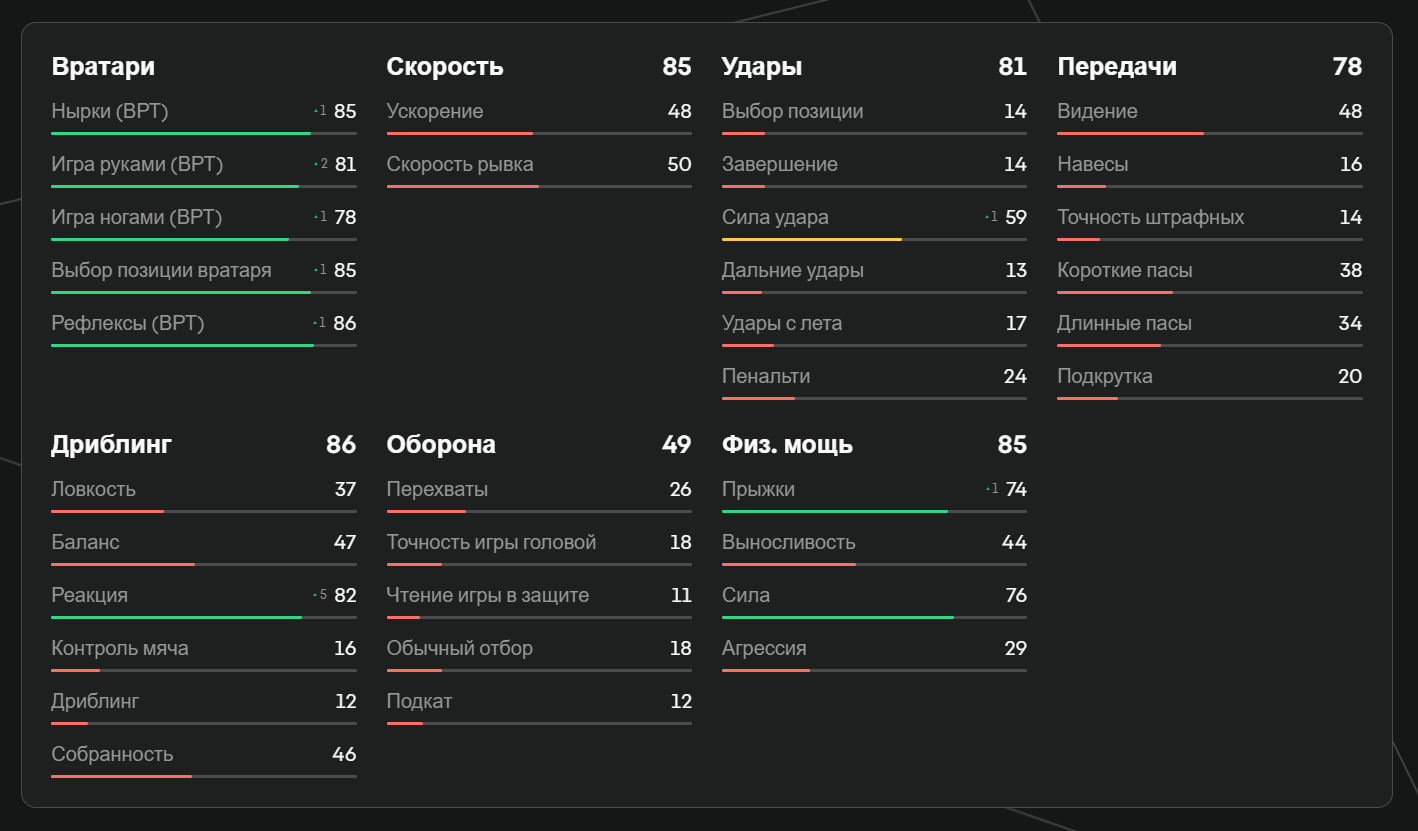 Показатели Симона в EA FC 25