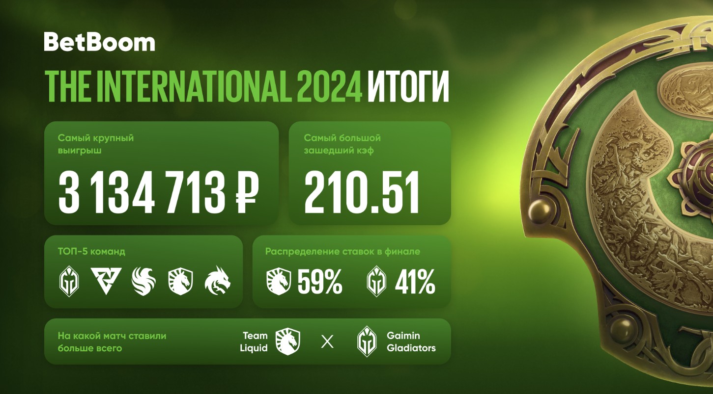 Итоги TI 2024 от BetBoom: крупнейший выигрыш со ставки – более 3 млн рублей