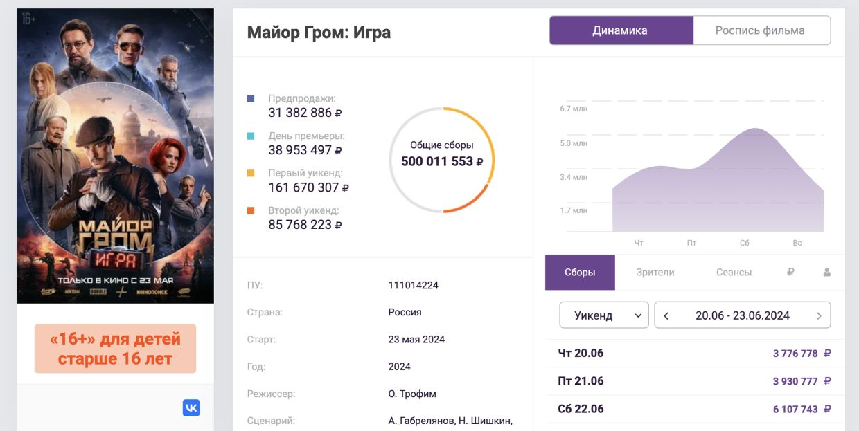 Сборы фильма «Майор Гром: Игра»