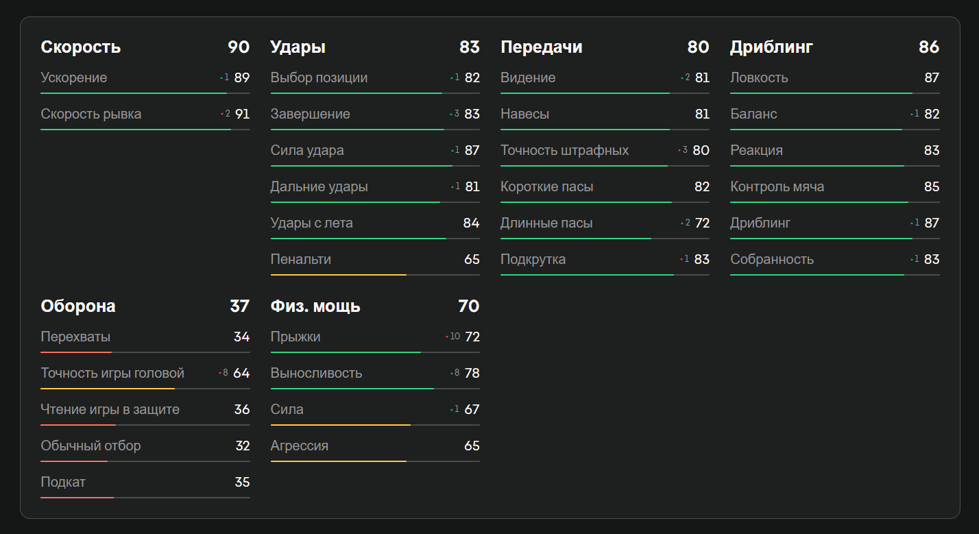 Показатели Сане в EA FC 25