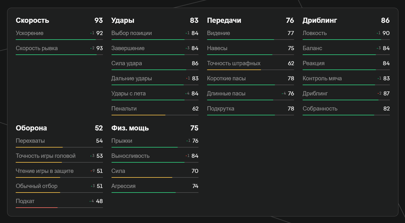 Показатели Кьезы в EA FC 25