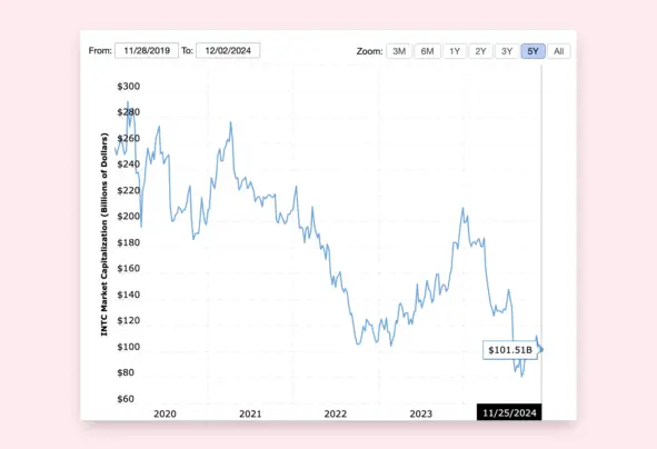 Macrotrends