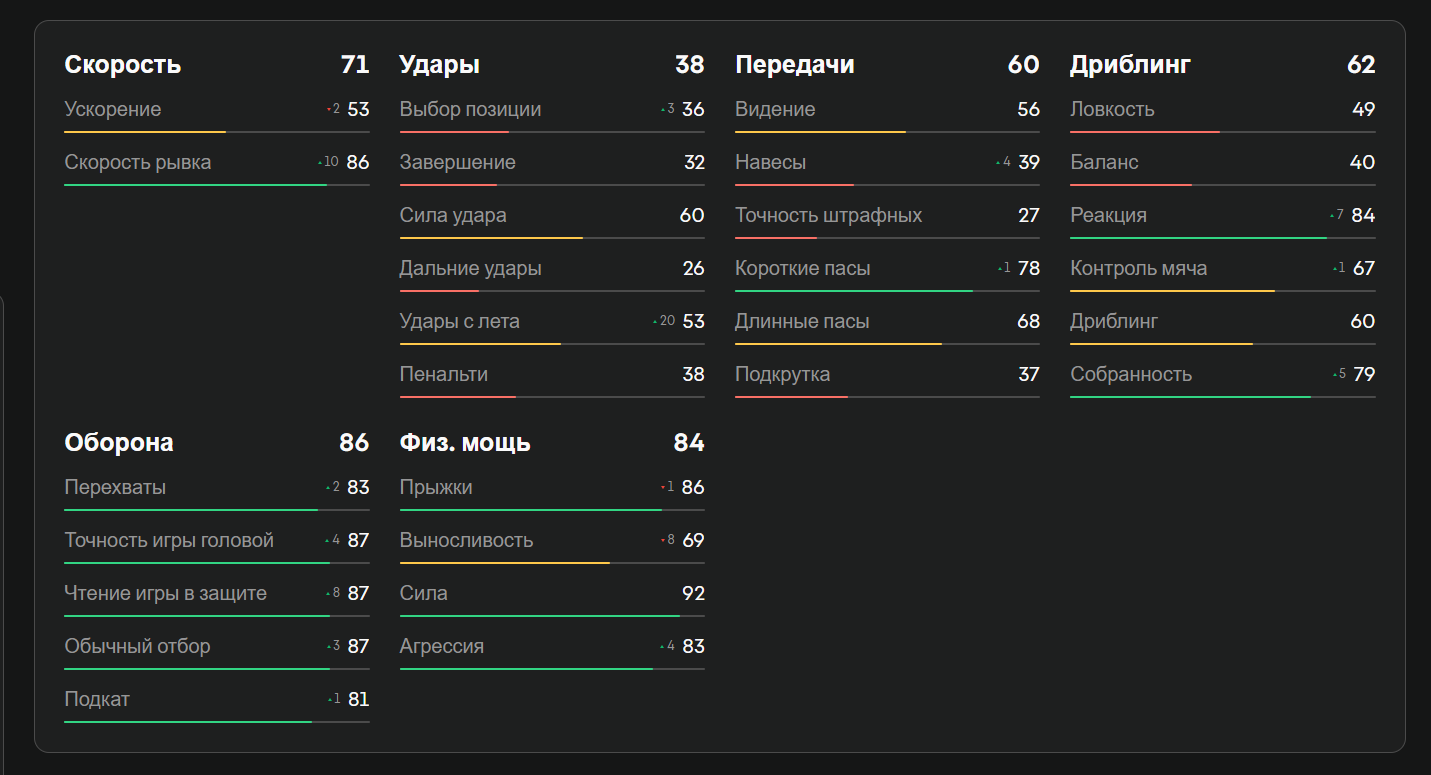 Показатели Та в EA FC 25