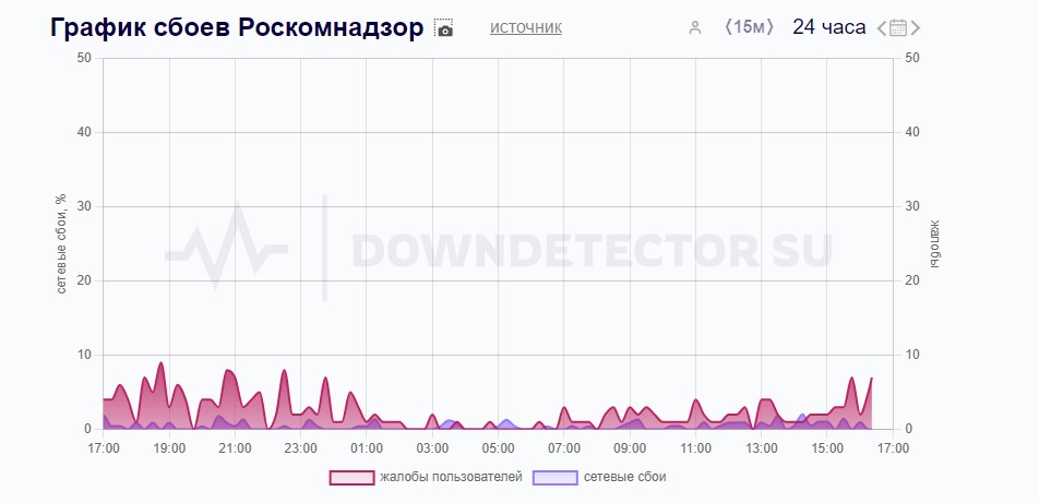 Роскомнадзор в Downdetector