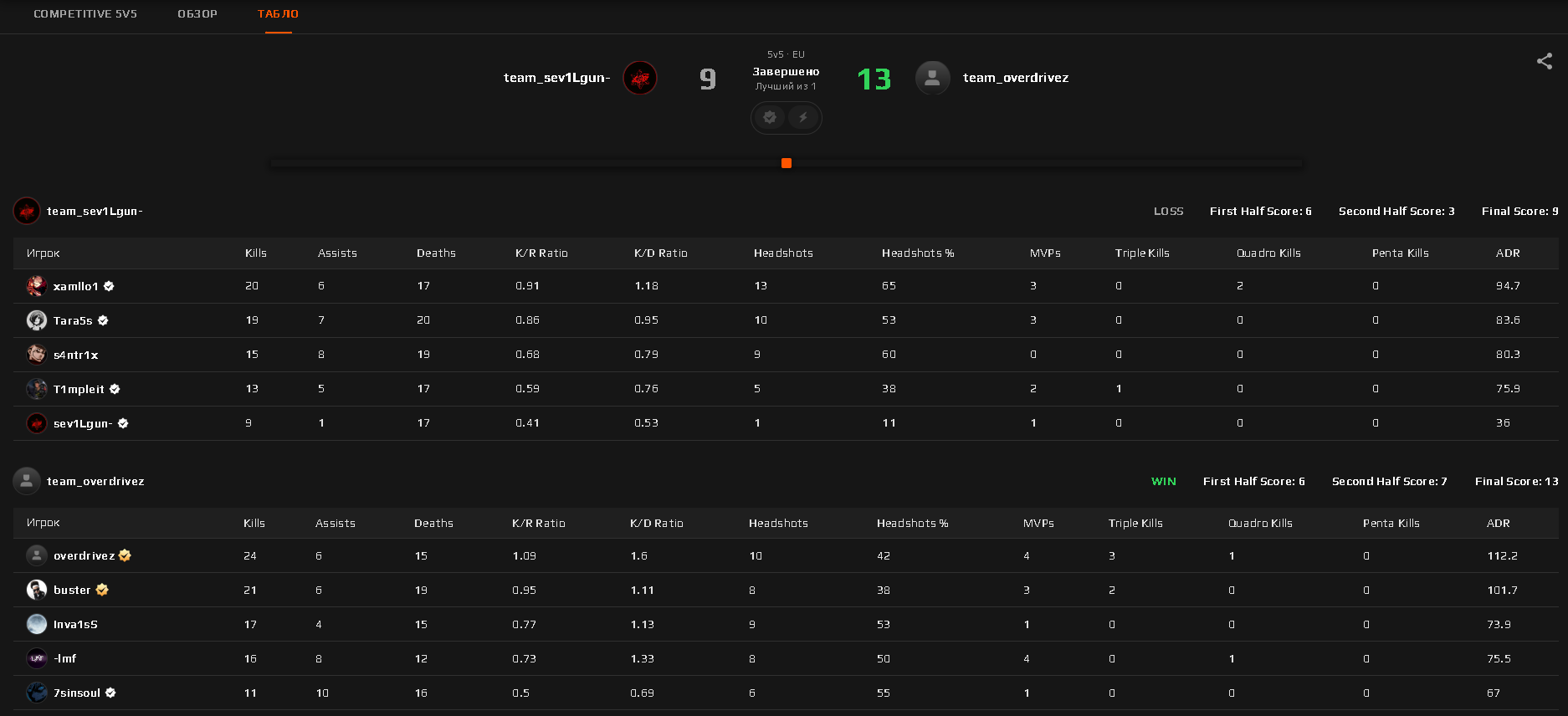 Статистка Бустера и OverDrive на Faceit