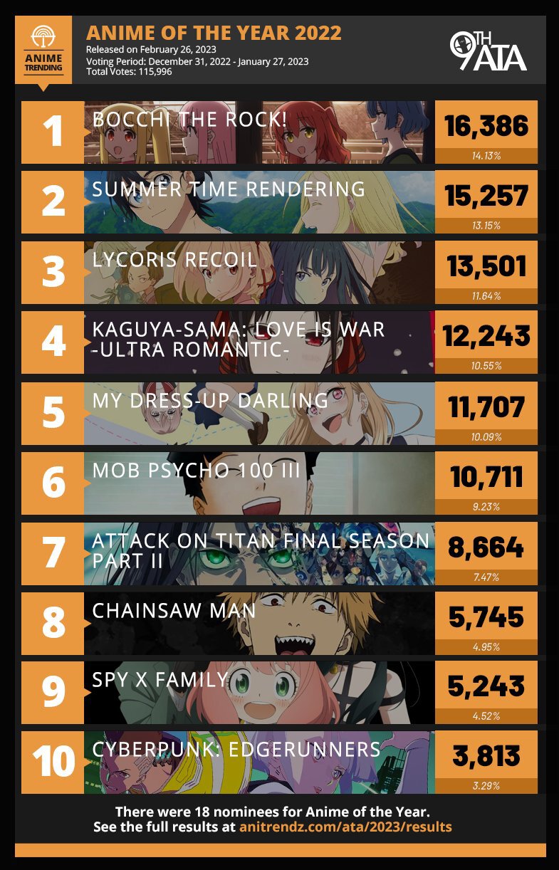 Топ-10 лучших аниме 2022 года от Anime Trending