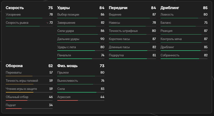 Показатели Джилл Рорд в EA FC 25