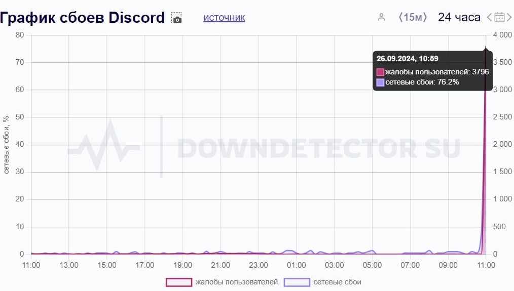 Discord в Downdetector