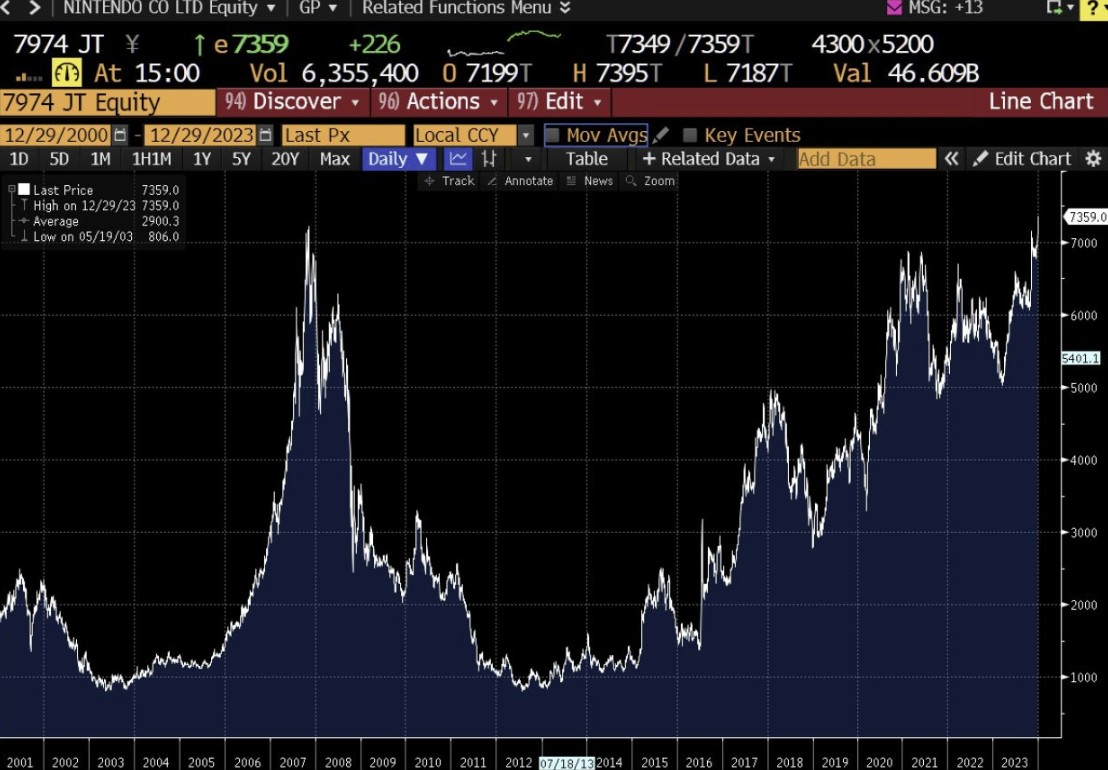 Цена акций Nintendo достигла исторического максимума – впервые с 2007 года