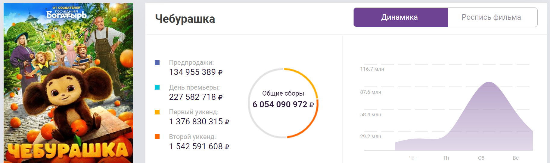 Спустя более месяца после премьеры «Чебурашка» собрал в прокате более шести миллиардов рублей